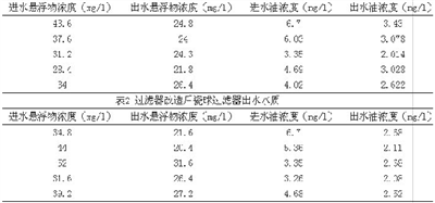 表1過濾器改造前石英沙過濾器出水水質(zhì)  