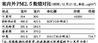 媒體檢測(cè)室內(nèi)空氣質(zhì)量:霧霾時(shí)與室外相差無(wú)幾
